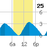 North Branch tide chart for Saturday, November 25, 2023