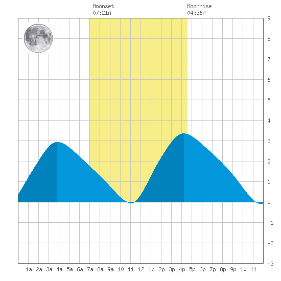 North Branch tide chart for Monday, November 27, 2023