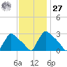 North Branch tide chart for Monday, November 27, 2023