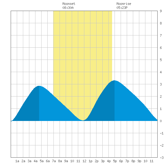 North Branch tide chart for Tuesday, November 28, 2023