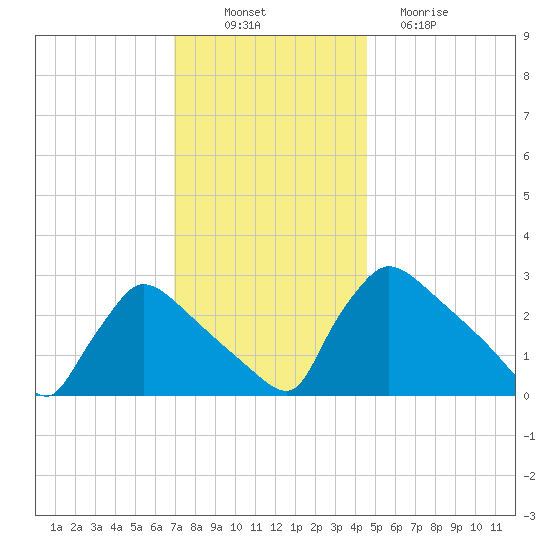 North Branch tide chart for Wednesday, November 29, 2023