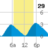 North Branch tide chart for Wednesday, November 29, 2023