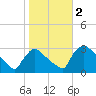 North Branch tide chart for Thursday, November 2, 2023