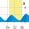 North Branch tide chart for Friday, November 3, 2023