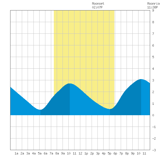North Branch tide chart for Saturday, November 4, 2023