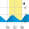 North Branch tide chart for Saturday, November 4, 2023