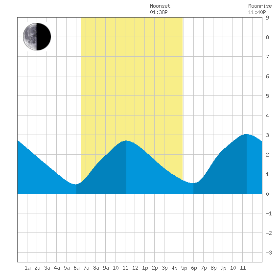 North Branch tide chart for Sunday, November 5, 2023