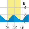 North Branch tide chart for Monday, November 6, 2023