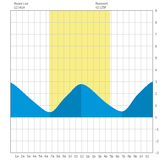 North Branch tide chart for Tuesday, November 7, 2023