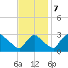 North Branch tide chart for Tuesday, November 7, 2023