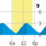 North Branch tide chart for Thursday, November 9, 2023