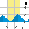 North Branch tide chart for Sunday, December 10, 2023