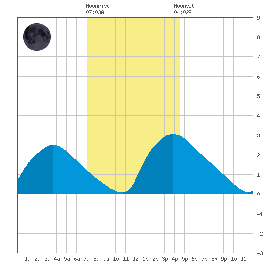 North Branch tide chart for Tuesday, December 12, 2023