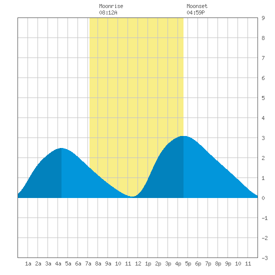 North Branch tide chart for Wednesday, December 13, 2023