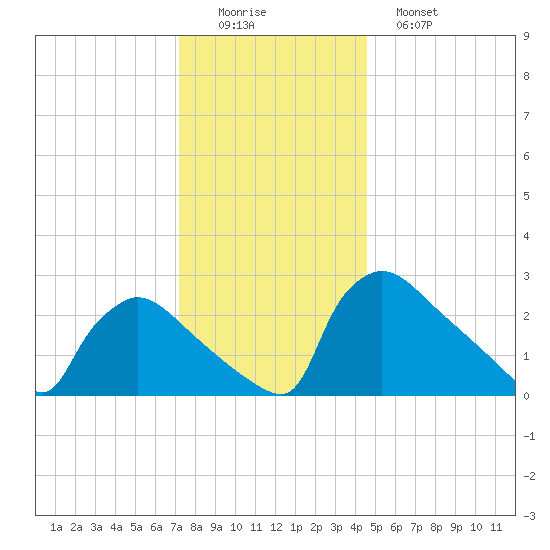 North Branch tide chart for Thursday, December 14, 2023