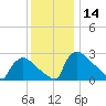 North Branch tide chart for Thursday, December 14, 2023
