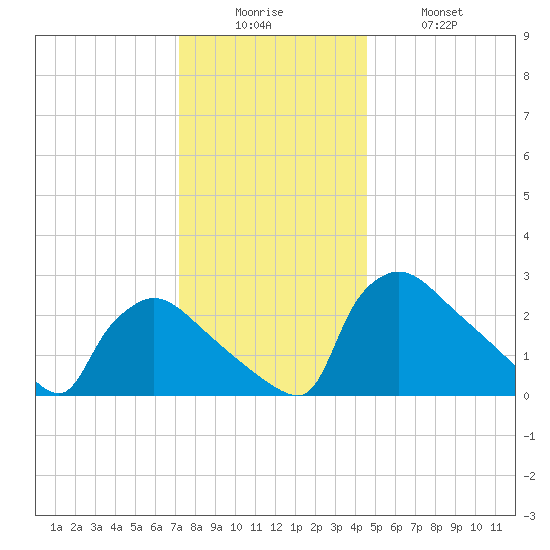 North Branch tide chart for Friday, December 15, 2023