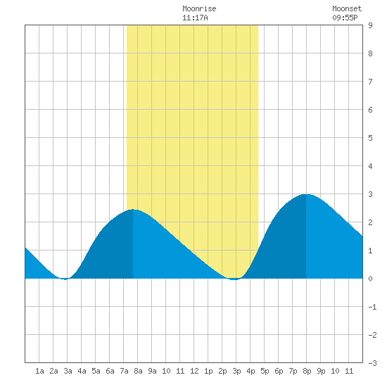 North Branch tide chart for Sunday, December 17, 2023