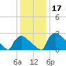 North Branch tide chart for Sunday, December 17, 2023