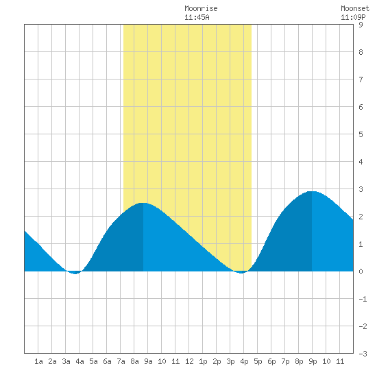 North Branch tide chart for Monday, December 18, 2023