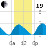 North Branch tide chart for Tuesday, December 19, 2023