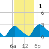 North Branch tide chart for Friday, December 1, 2023