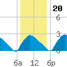 North Branch tide chart for Wednesday, December 20, 2023