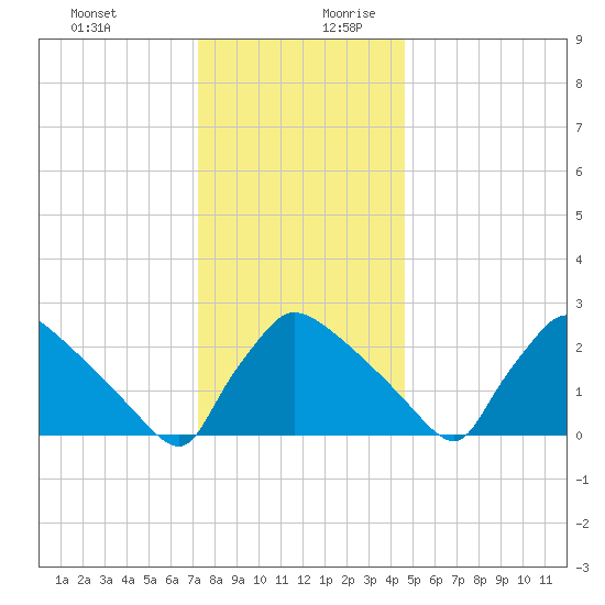 North Branch tide chart for Thursday, December 21, 2023