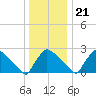 North Branch tide chart for Thursday, December 21, 2023