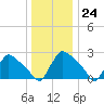 North Branch tide chart for Sunday, December 24, 2023