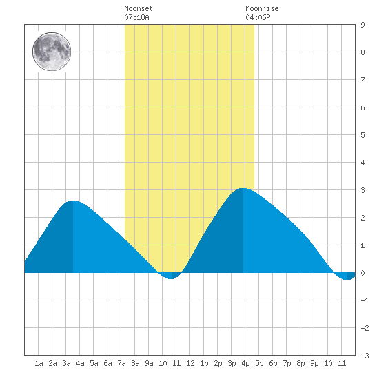 North Branch tide chart for Tuesday, December 26, 2023