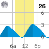 North Branch tide chart for Tuesday, December 26, 2023