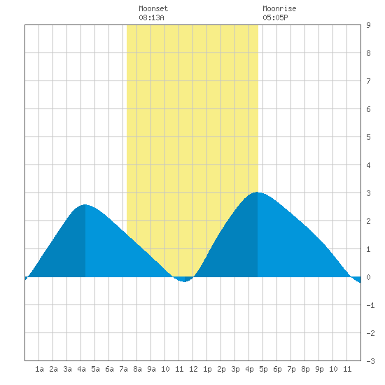 North Branch tide chart for Wednesday, December 27, 2023