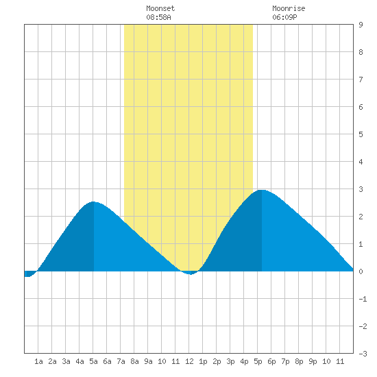 North Branch tide chart for Thursday, December 28, 2023