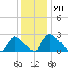 North Branch tide chart for Thursday, December 28, 2023
