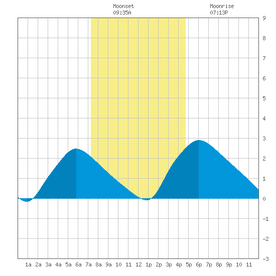 North Branch tide chart for Friday, December 29, 2023
