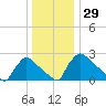 North Branch tide chart for Friday, December 29, 2023