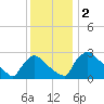 North Branch tide chart for Saturday, December 2, 2023