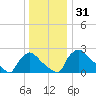 North Branch tide chart for Sunday, December 31, 2023