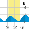 North Branch tide chart for Sunday, December 3, 2023