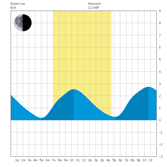 North Branch tide chart for Tuesday, December 5, 2023