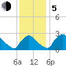 North Branch tide chart for Tuesday, December 5, 2023