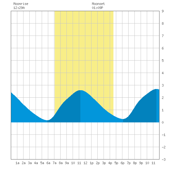 North Branch tide chart for Wednesday, December 6, 2023