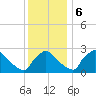North Branch tide chart for Wednesday, December 6, 2023