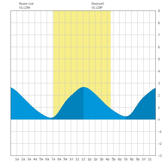 North Branch tide chart for Thursday, December 7, 2023