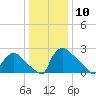 North Branch tide chart for Wednesday, January 10, 2024