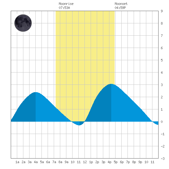 North Branch tide chart for Thursday, January 11, 2024
