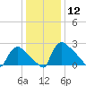 North Branch tide chart for Friday, January 12, 2024