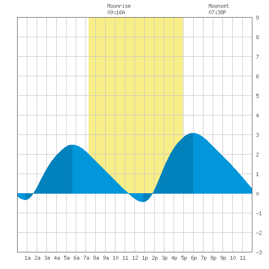 North Branch tide chart for Saturday, January 13, 2024