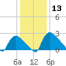 North Branch tide chart for Saturday, January 13, 2024